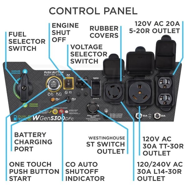 Westinghouse WGen5300DFc - 5300 Watt Electric Start Dual-Fuel Portable Generator w/ Wireless Remote Start, RV Outlet & CO Sensor (49-State) - Image 7